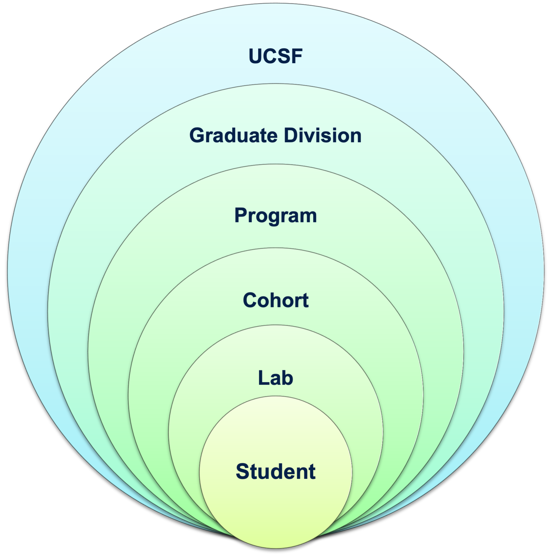 6 differently-sized circles stacked on top of each other. The order of the circles, from smallest to largest, are labeled "student",  "Lab", "Cohort", "Program", "Garduate Division", and "UCSF". The figure portrays the various communities that graduate students are part of at UCSF.